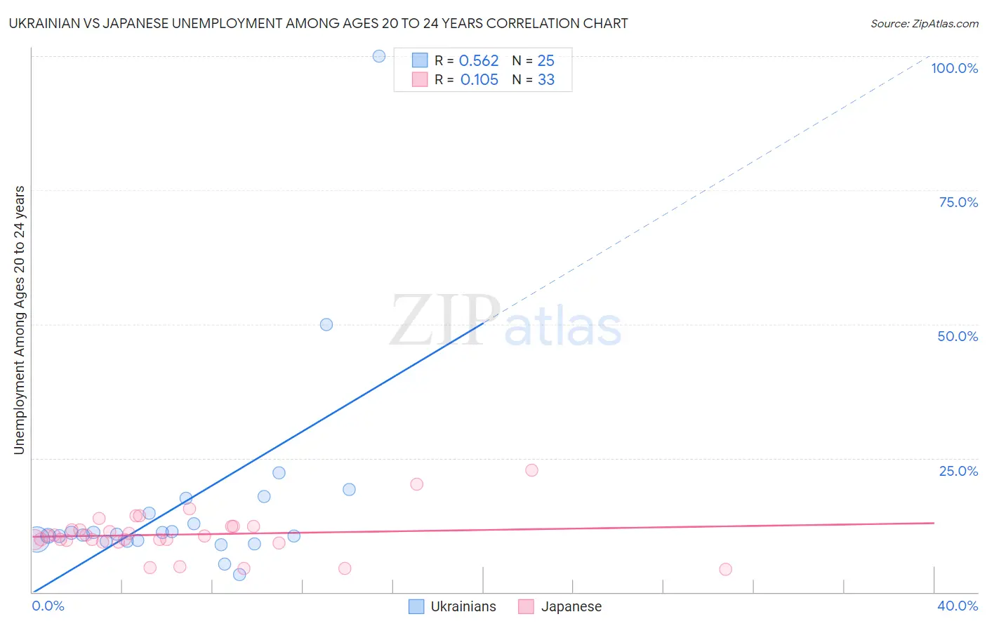 Ukrainian vs Japanese Unemployment Among Ages 20 to 24 years