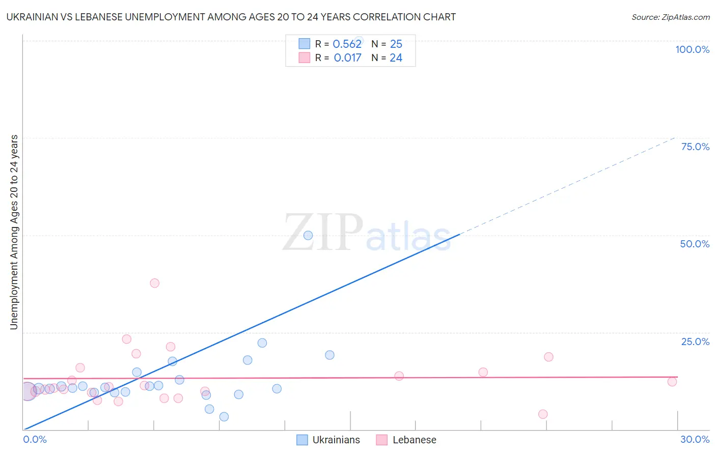 Ukrainian vs Lebanese Unemployment Among Ages 20 to 24 years