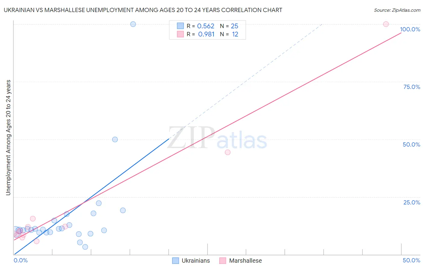 Ukrainian vs Marshallese Unemployment Among Ages 20 to 24 years