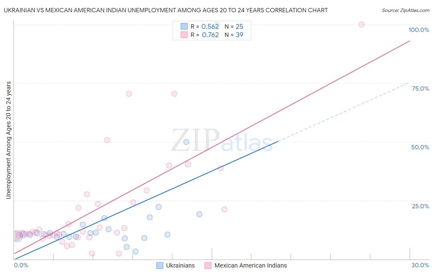 Ukrainian vs Mexican American Indian Unemployment Among Ages 20 to 24 years