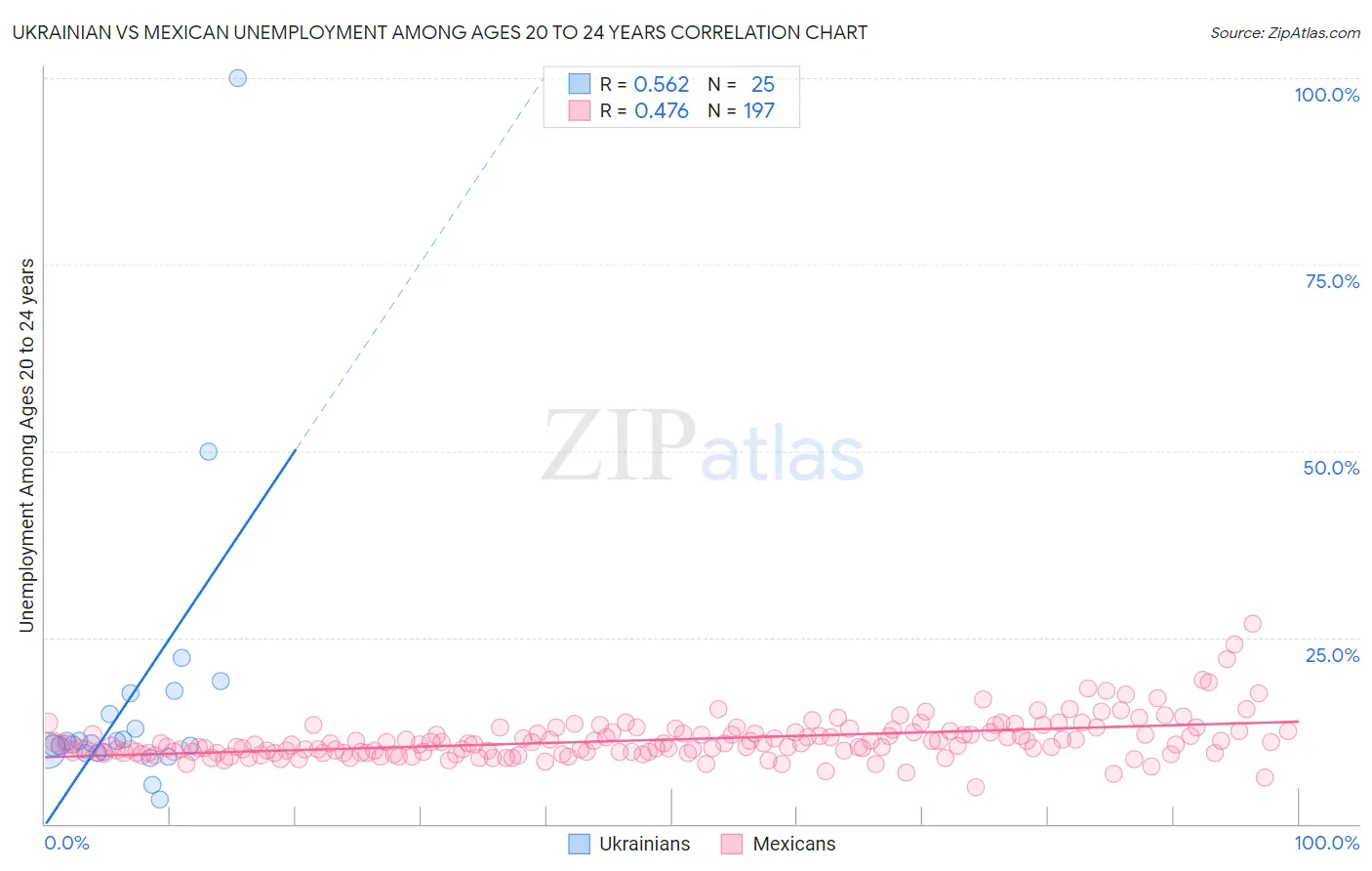 Ukrainian vs Mexican Unemployment Among Ages 20 to 24 years