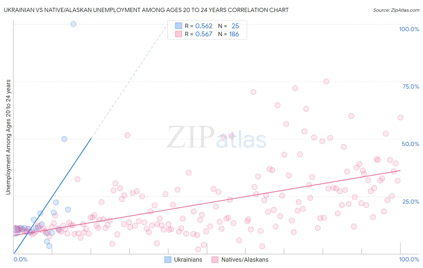 Ukrainian vs Native/Alaskan Unemployment Among Ages 20 to 24 years