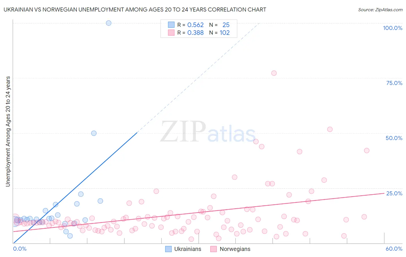 Ukrainian vs Norwegian Unemployment Among Ages 20 to 24 years