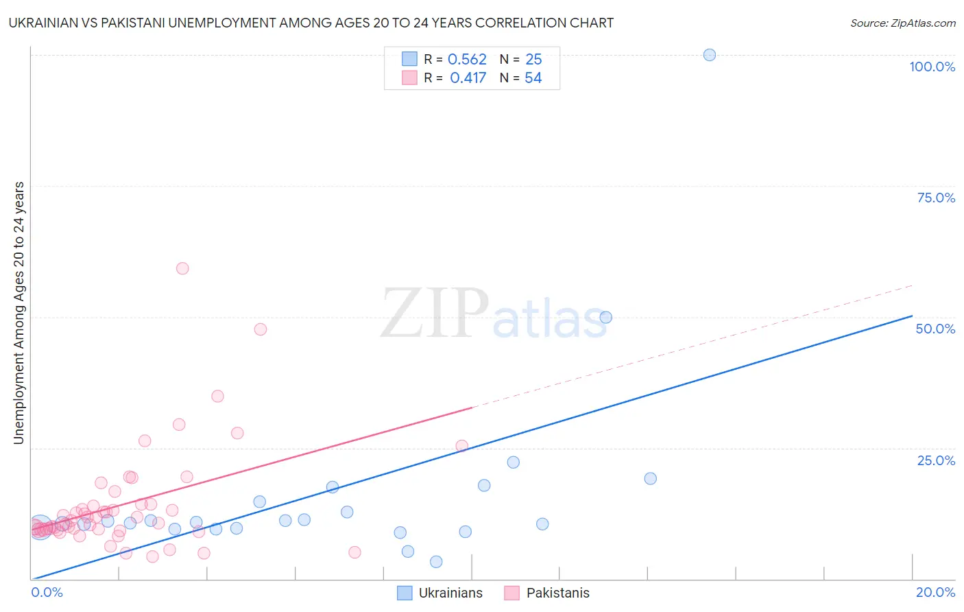 Ukrainian vs Pakistani Unemployment Among Ages 20 to 24 years
