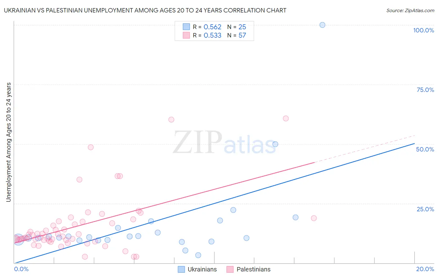 Ukrainian vs Palestinian Unemployment Among Ages 20 to 24 years