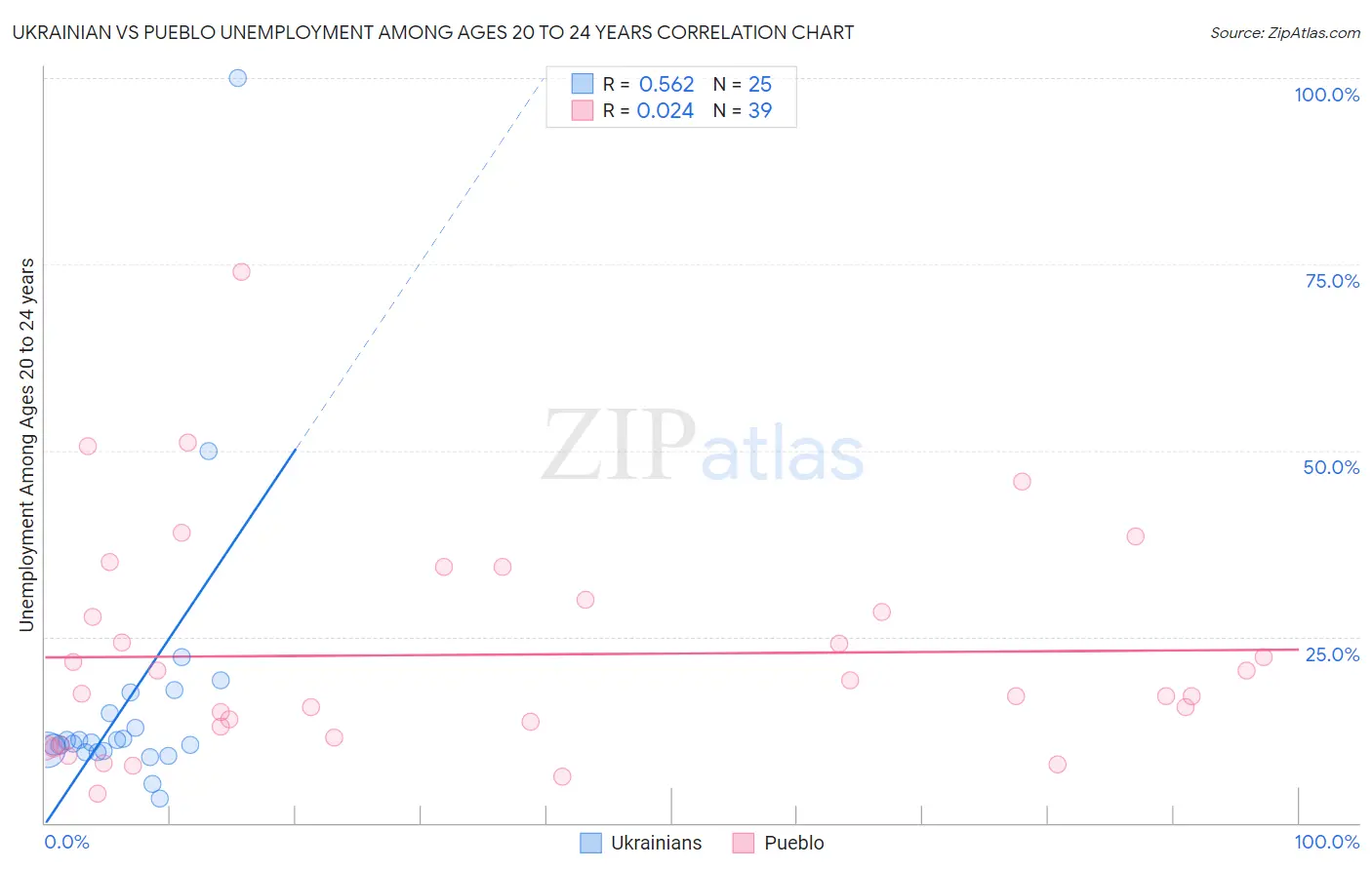 Ukrainian vs Pueblo Unemployment Among Ages 20 to 24 years