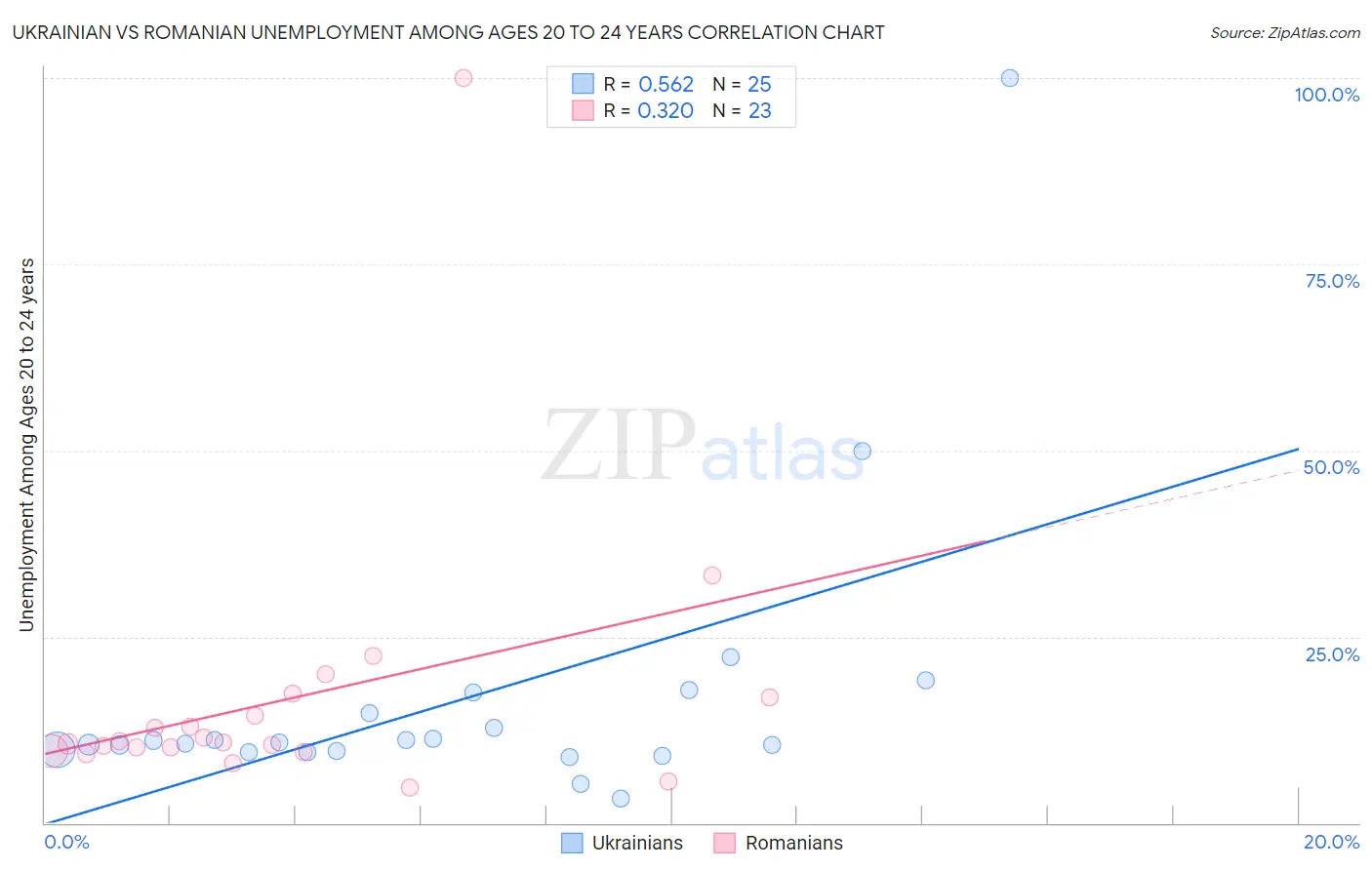 Ukrainian vs Romanian Unemployment Among Ages 20 to 24 years