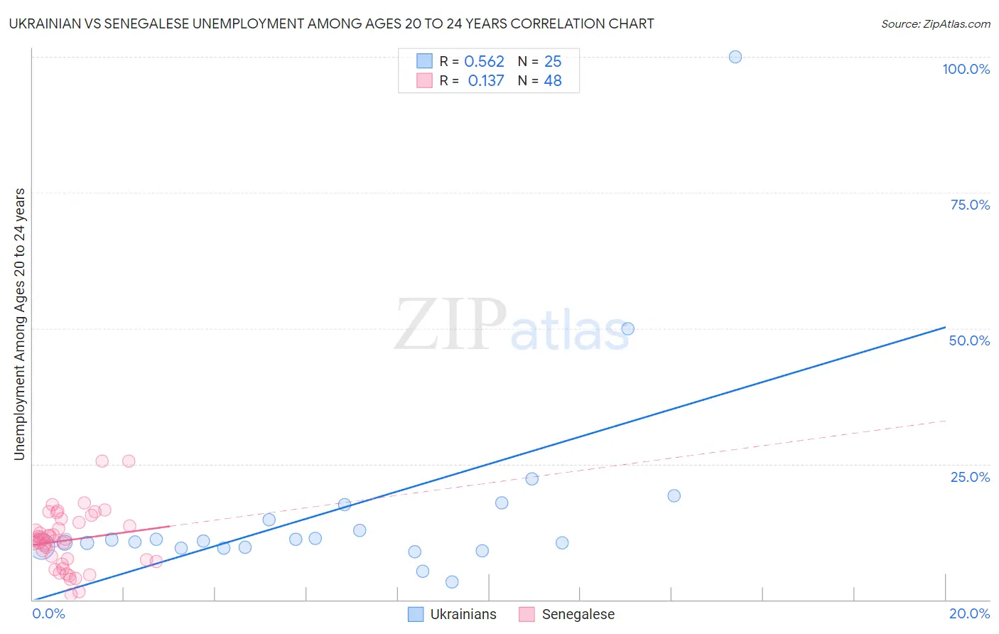 Ukrainian vs Senegalese Unemployment Among Ages 20 to 24 years