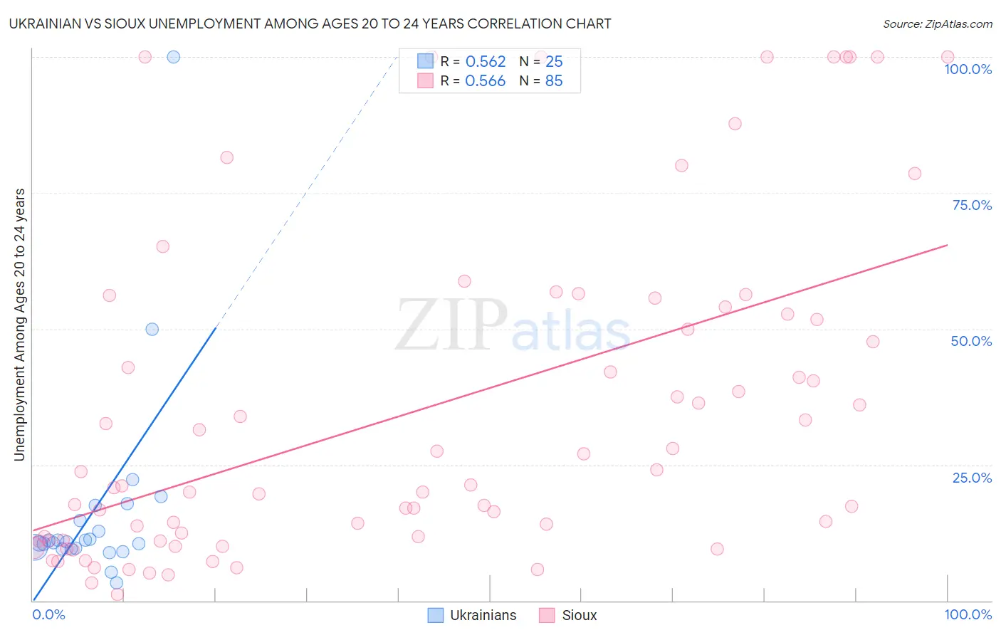 Ukrainian vs Sioux Unemployment Among Ages 20 to 24 years