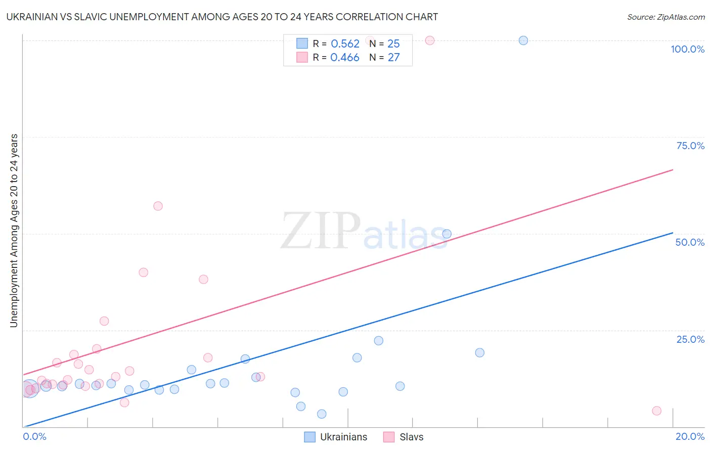 Ukrainian vs Slavic Unemployment Among Ages 20 to 24 years