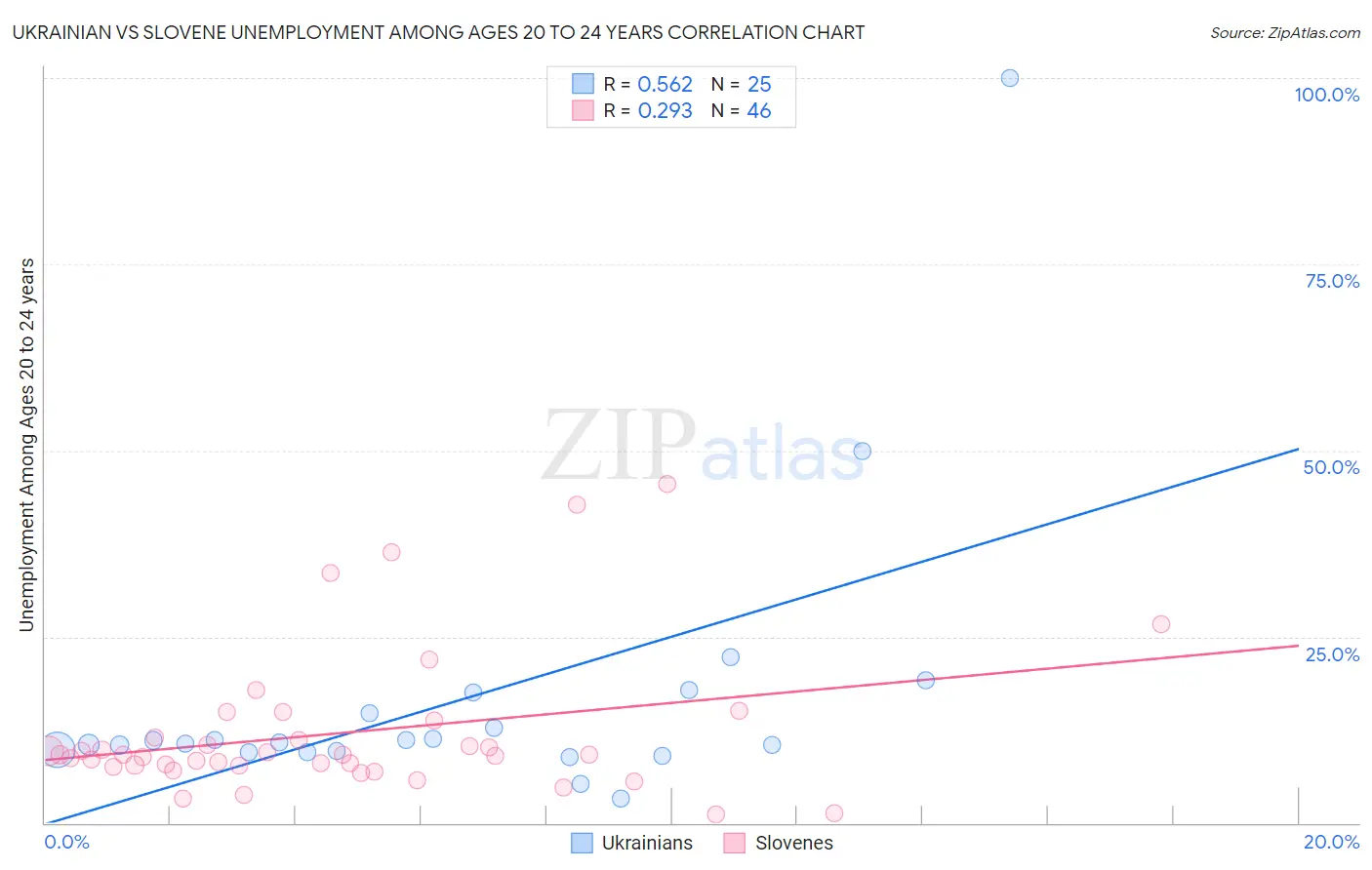 Ukrainian vs Slovene Unemployment Among Ages 20 to 24 years