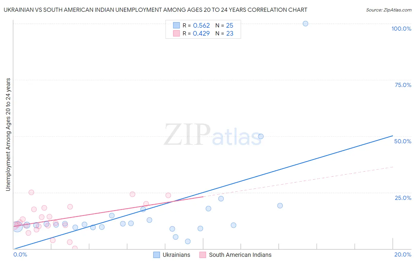 Ukrainian vs South American Indian Unemployment Among Ages 20 to 24 years