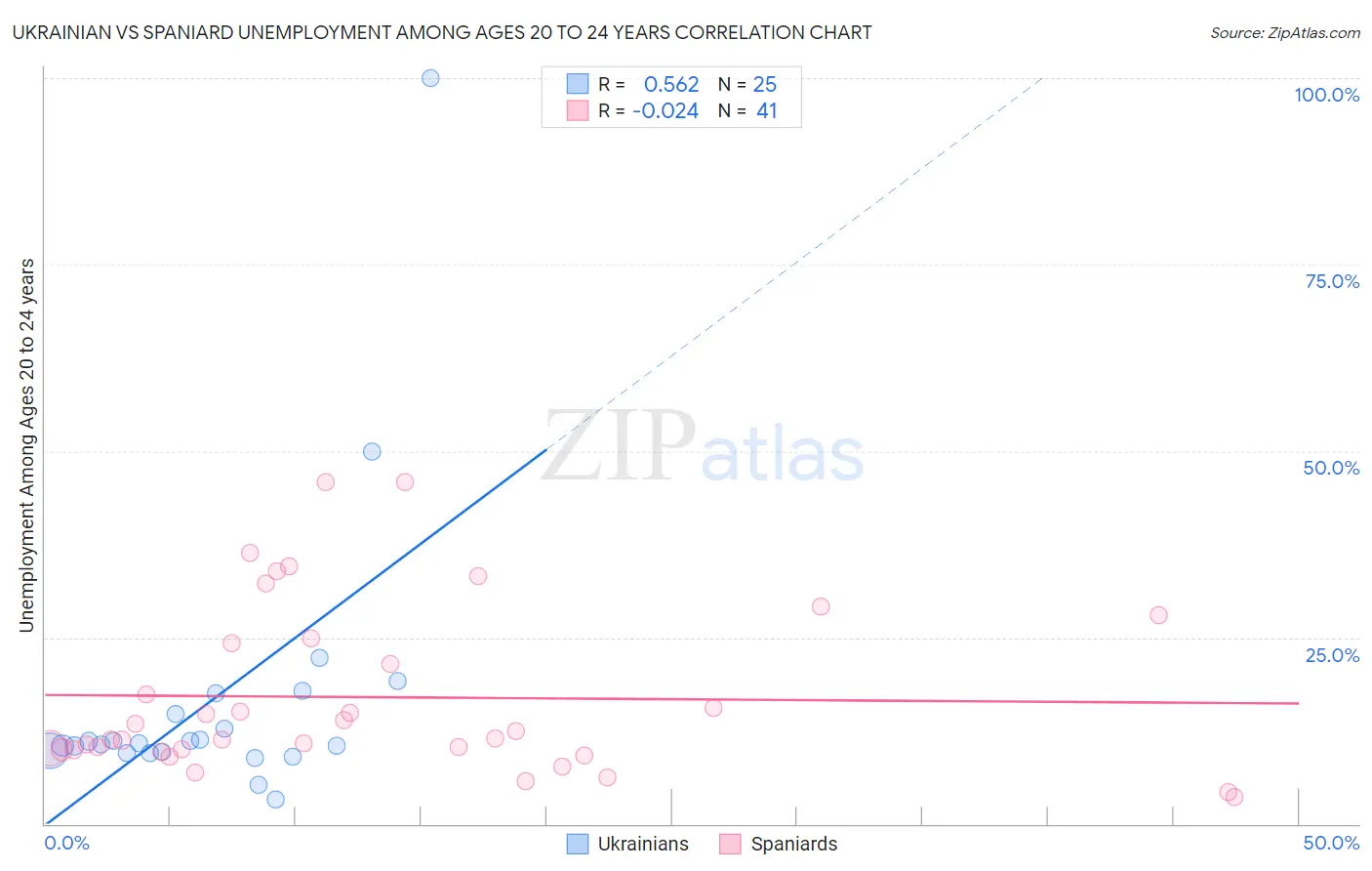 Ukrainian vs Spaniard Unemployment Among Ages 20 to 24 years