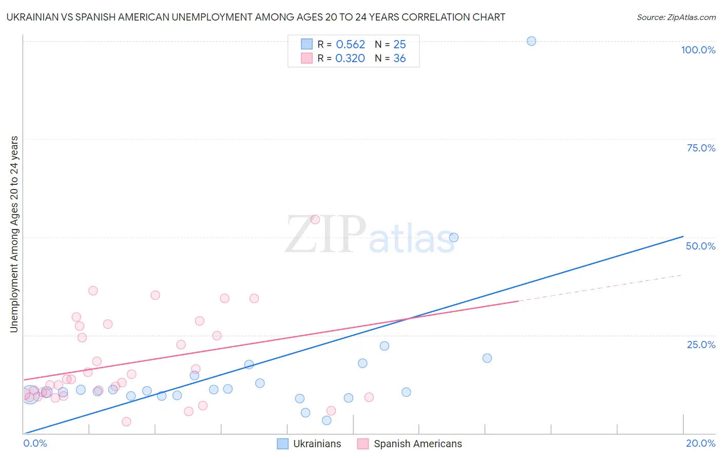 Ukrainian vs Spanish American Unemployment Among Ages 20 to 24 years