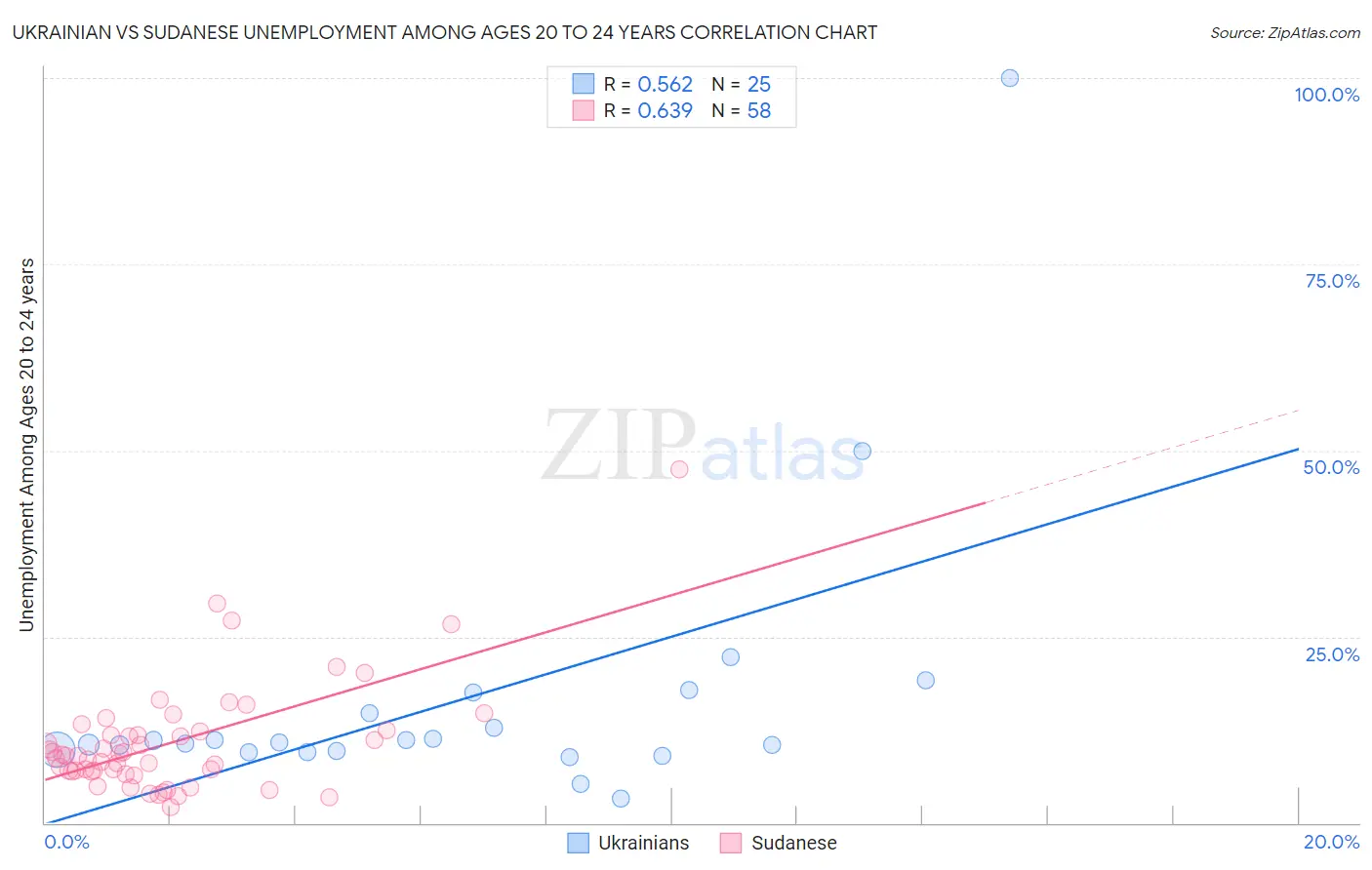 Ukrainian vs Sudanese Unemployment Among Ages 20 to 24 years