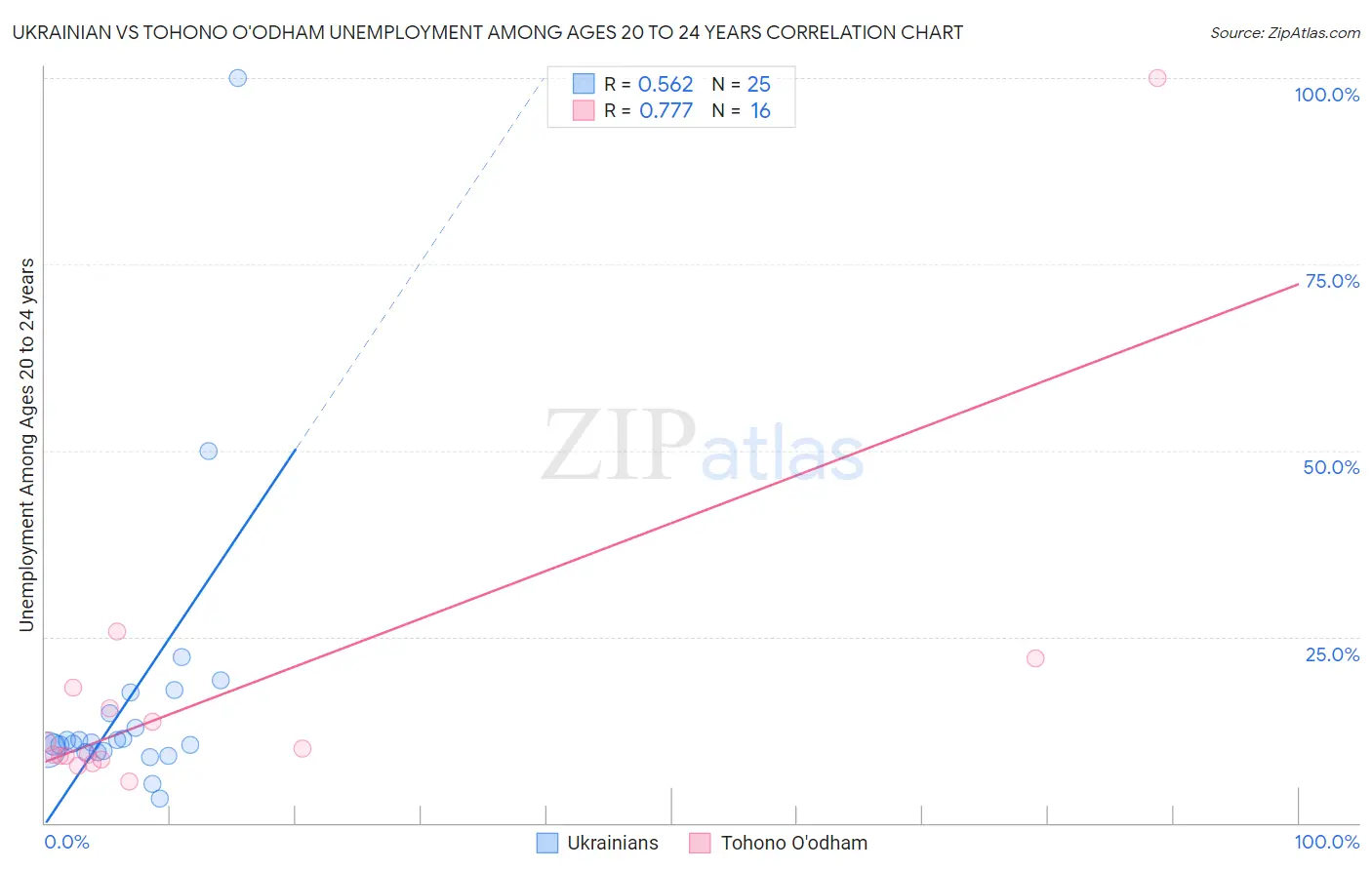 Ukrainian vs Tohono O'odham Unemployment Among Ages 20 to 24 years