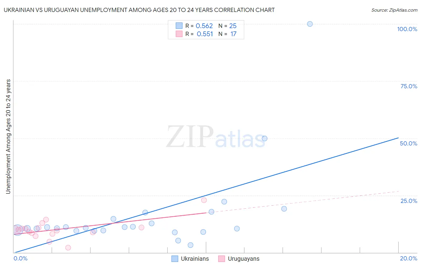 Ukrainian vs Uruguayan Unemployment Among Ages 20 to 24 years