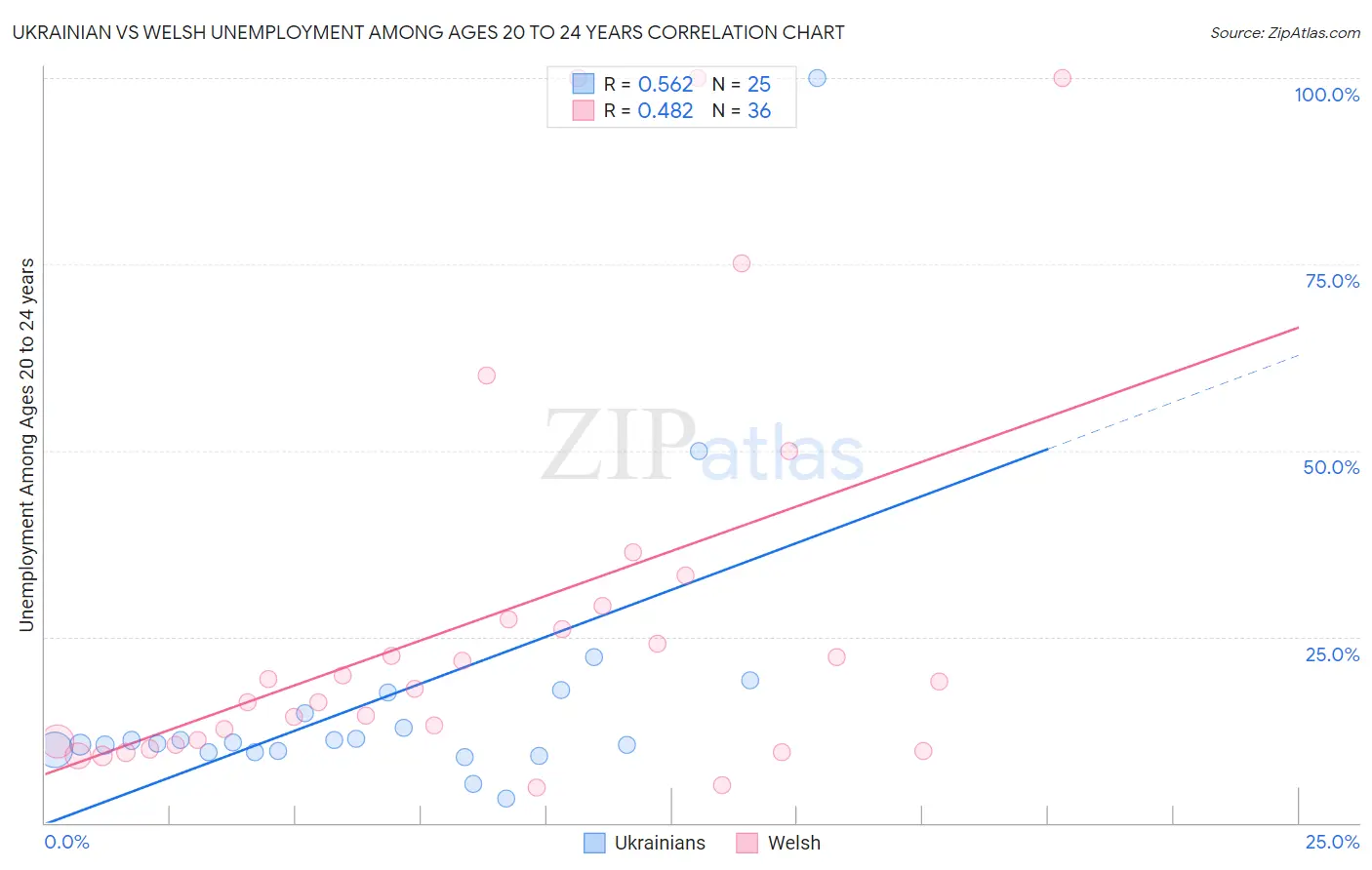 Ukrainian vs Welsh Unemployment Among Ages 20 to 24 years