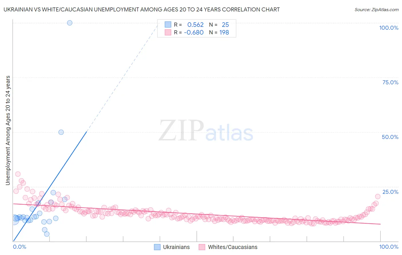 Ukrainian vs White/Caucasian Unemployment Among Ages 20 to 24 years