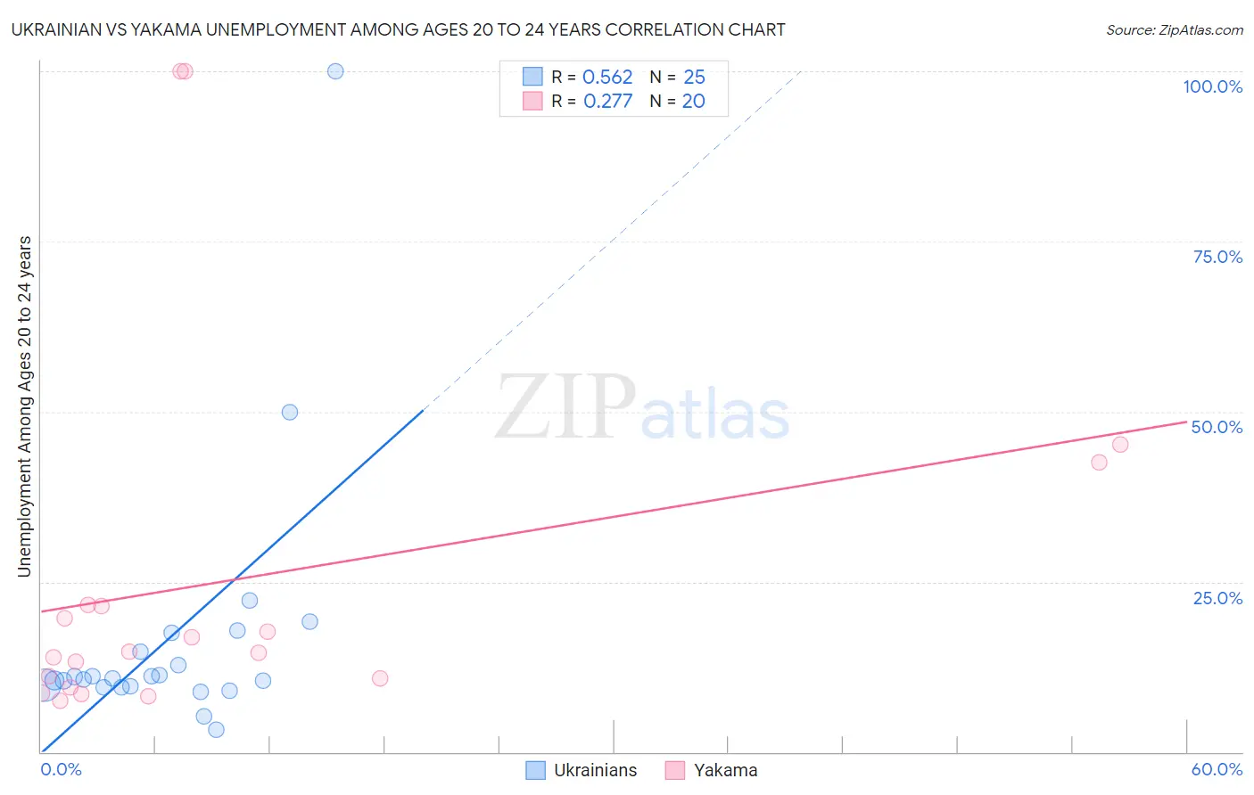 Ukrainian vs Yakama Unemployment Among Ages 20 to 24 years