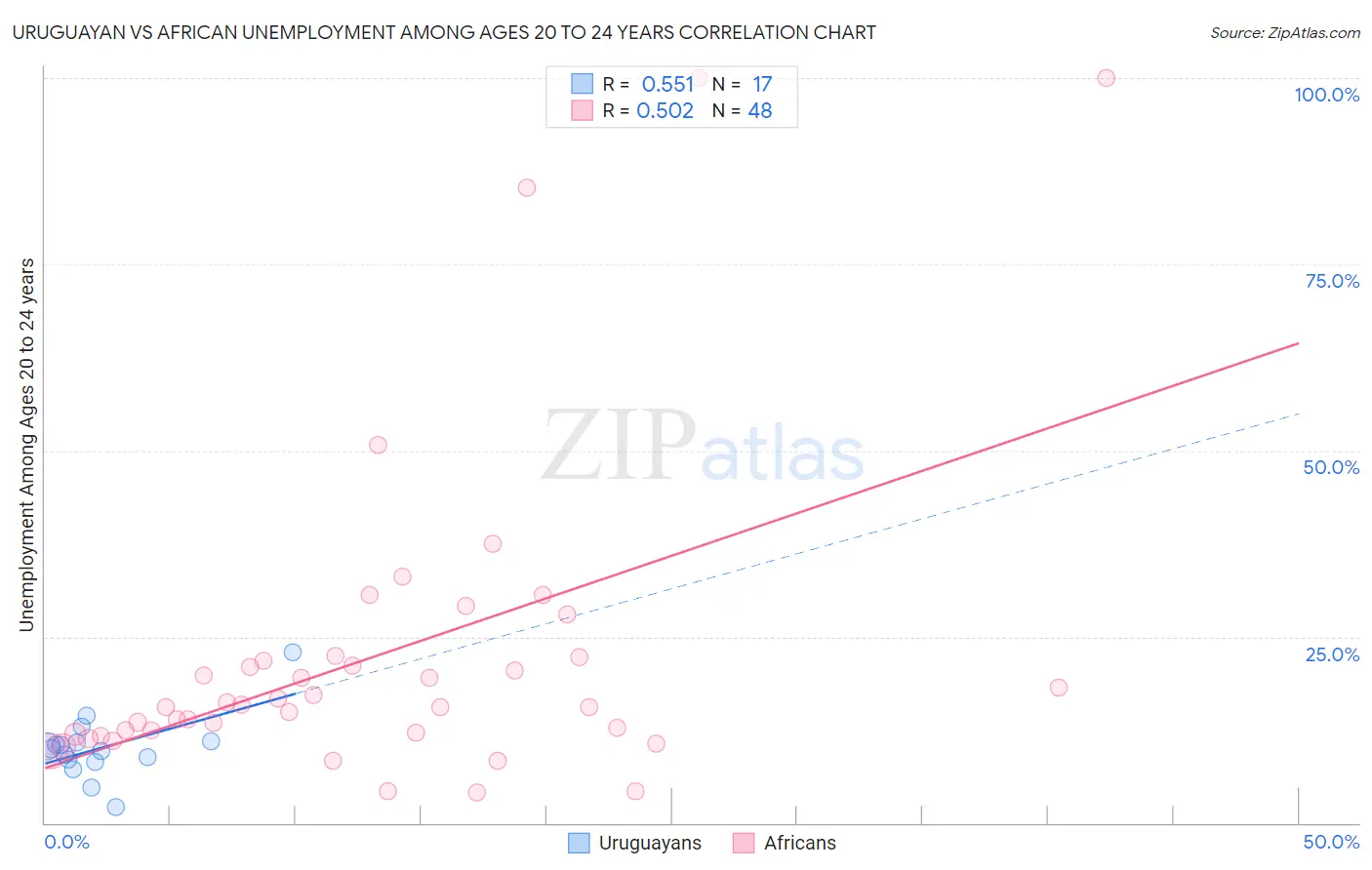 Uruguayan vs African Unemployment Among Ages 20 to 24 years