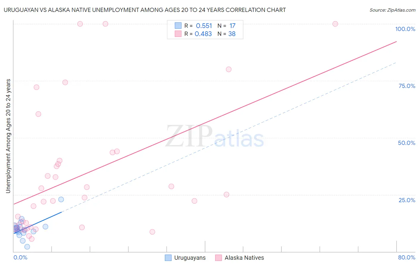 Uruguayan vs Alaska Native Unemployment Among Ages 20 to 24 years