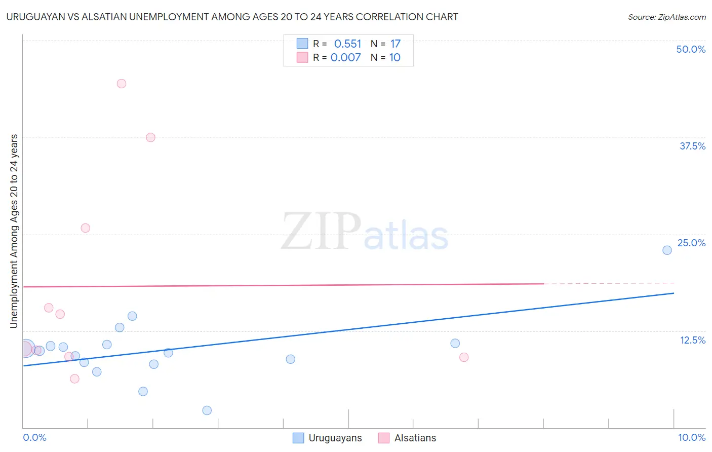 Uruguayan vs Alsatian Unemployment Among Ages 20 to 24 years