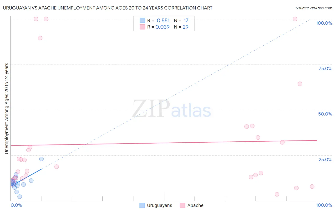 Uruguayan vs Apache Unemployment Among Ages 20 to 24 years