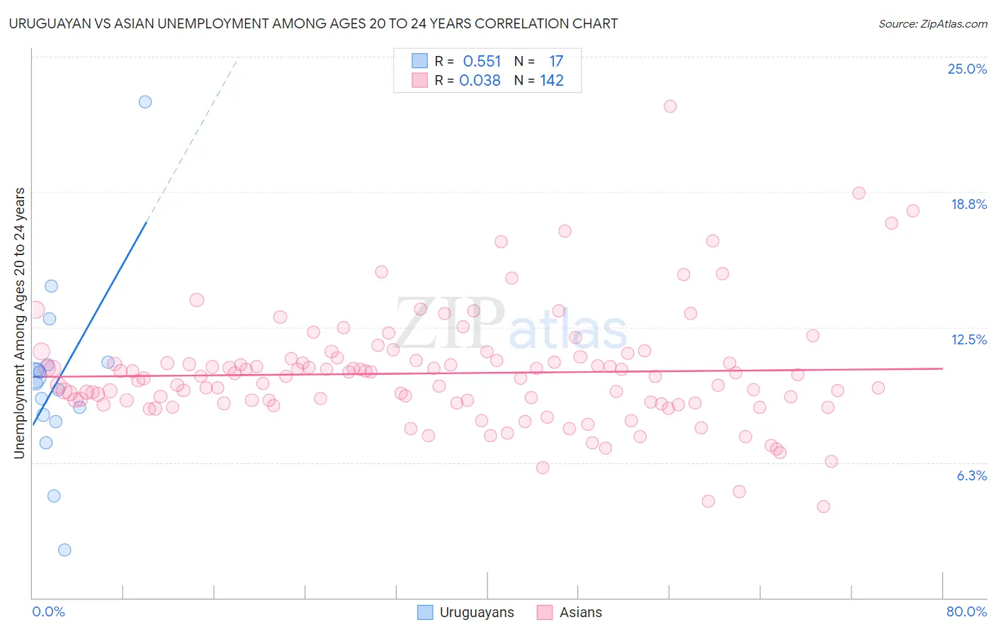 Uruguayan vs Asian Unemployment Among Ages 20 to 24 years