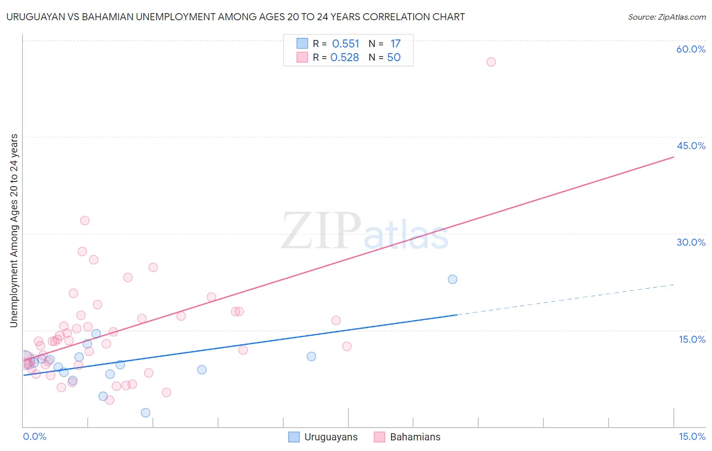 Uruguayan vs Bahamian Unemployment Among Ages 20 to 24 years