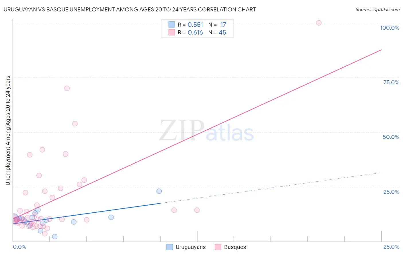 Uruguayan vs Basque Unemployment Among Ages 20 to 24 years