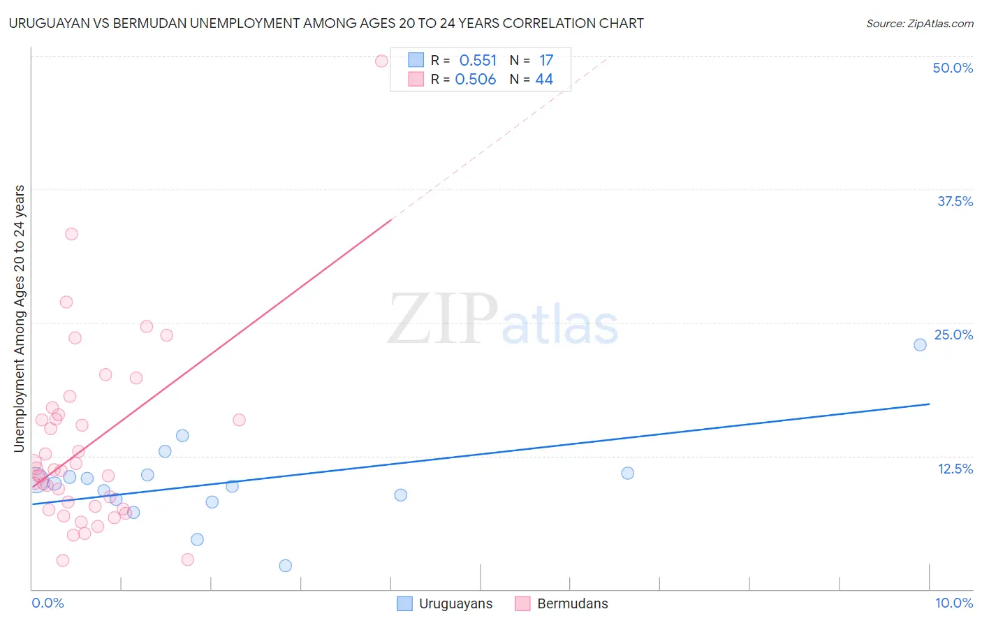 Uruguayan vs Bermudan Unemployment Among Ages 20 to 24 years