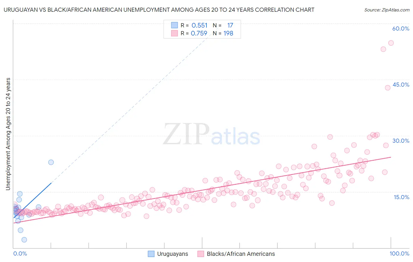 Uruguayan vs Black/African American Unemployment Among Ages 20 to 24 years