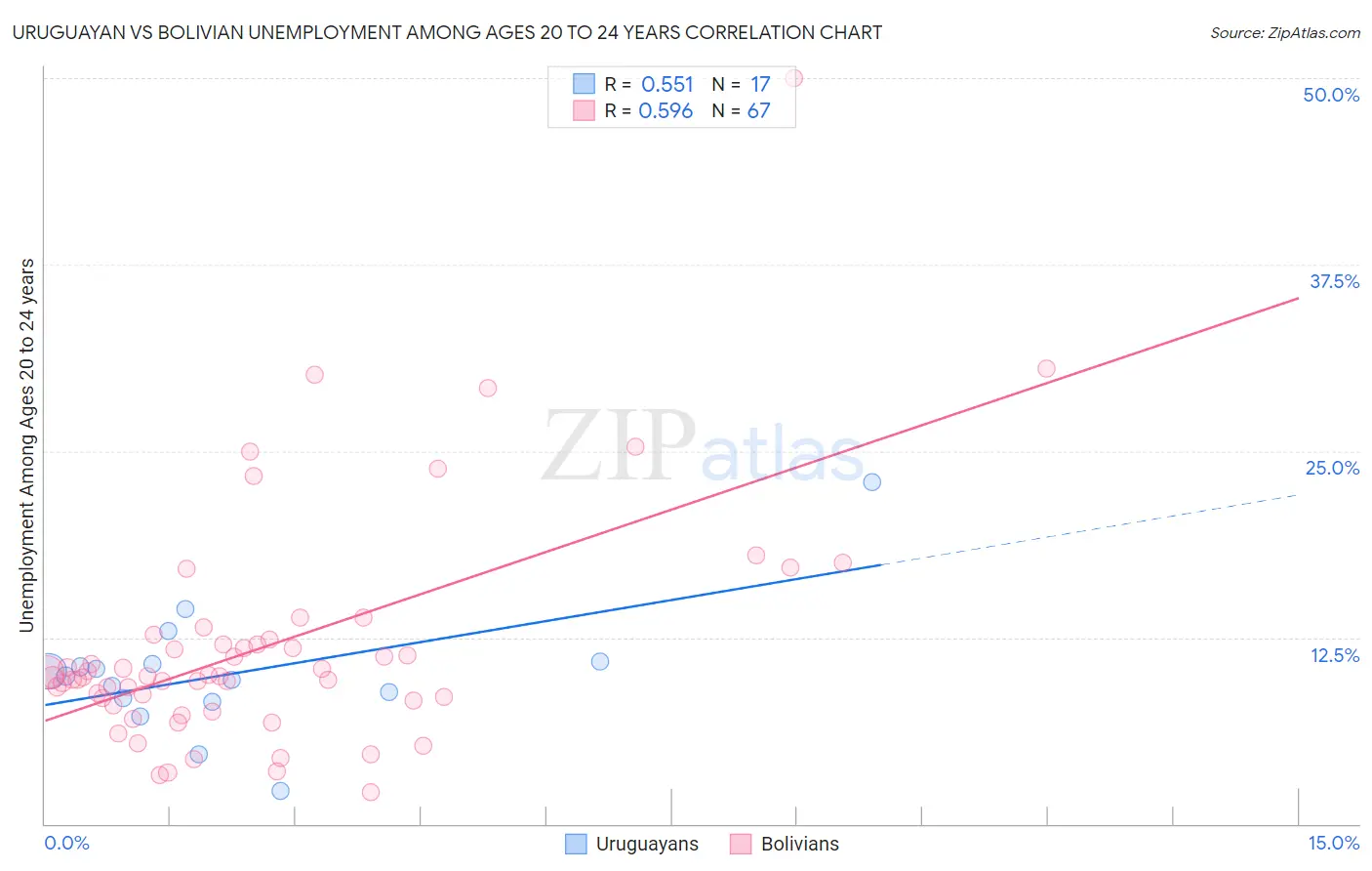 Uruguayan vs Bolivian Unemployment Among Ages 20 to 24 years