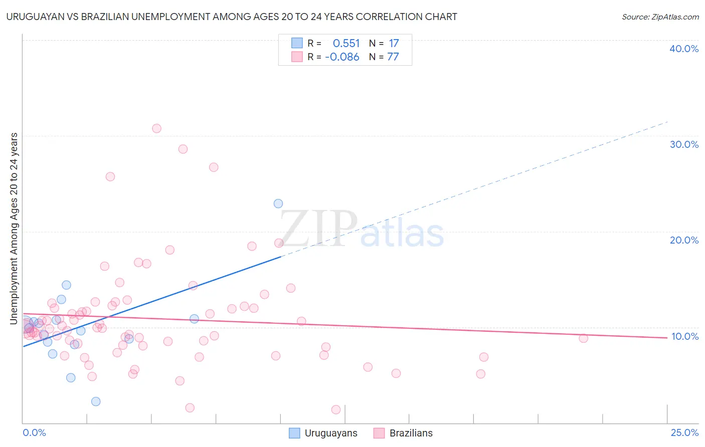 Uruguayan vs Brazilian Unemployment Among Ages 20 to 24 years