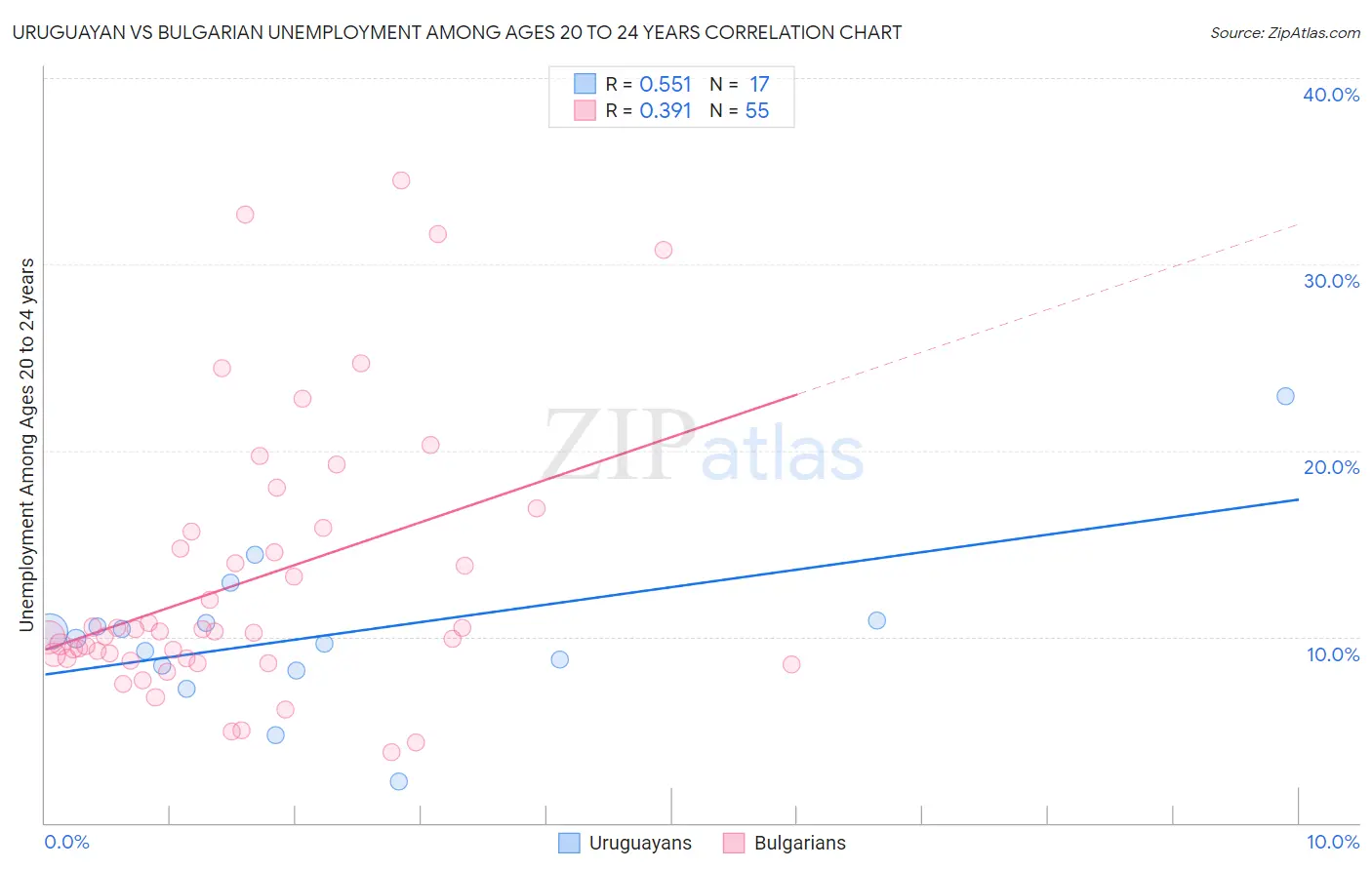 Uruguayan vs Bulgarian Unemployment Among Ages 20 to 24 years