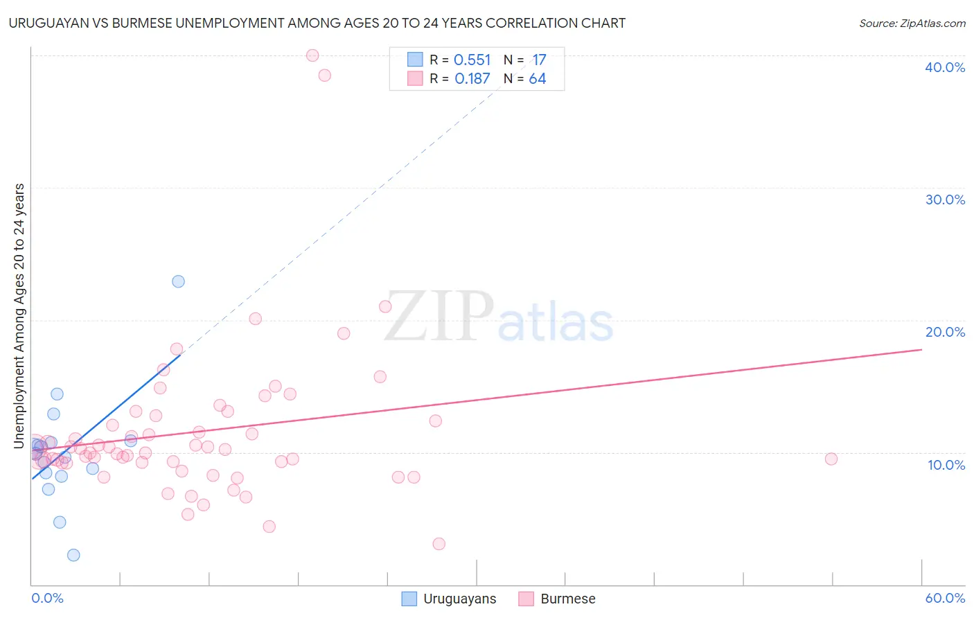 Uruguayan vs Burmese Unemployment Among Ages 20 to 24 years