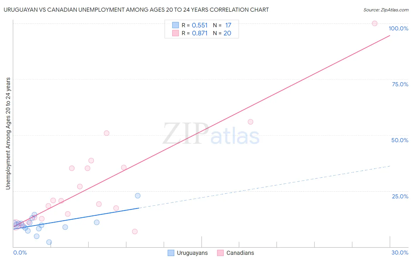 Uruguayan vs Canadian Unemployment Among Ages 20 to 24 years
