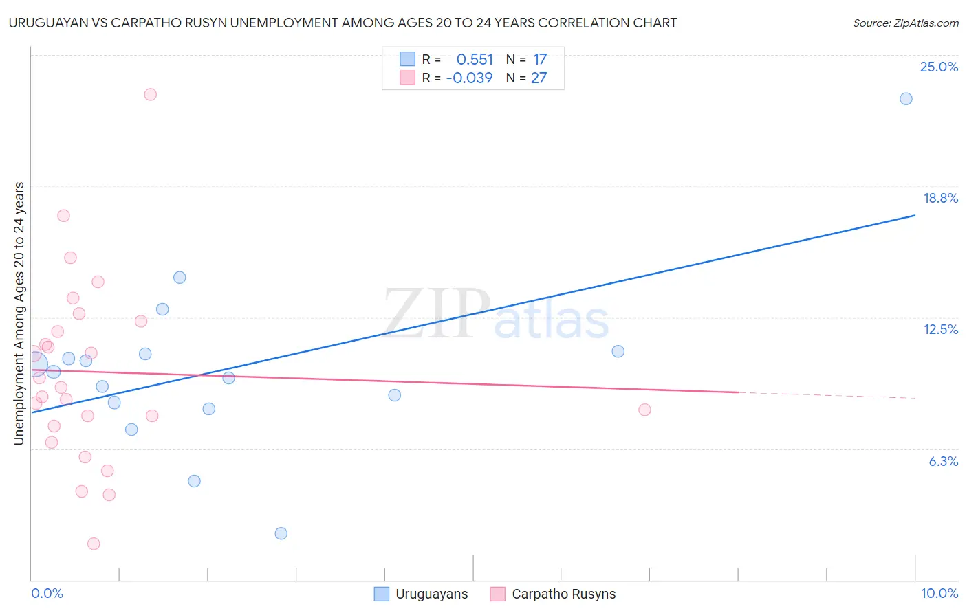 Uruguayan vs Carpatho Rusyn Unemployment Among Ages 20 to 24 years