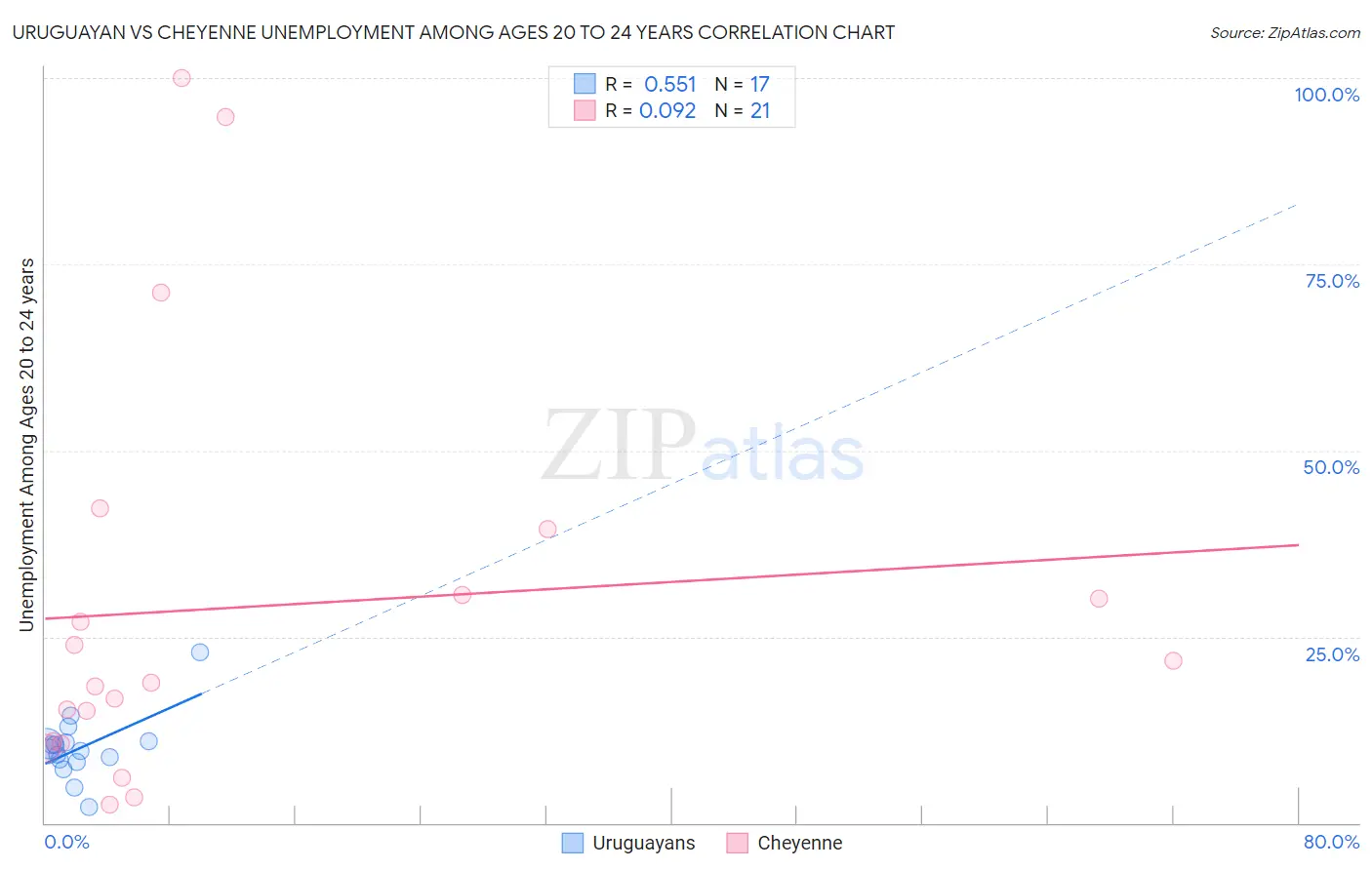 Uruguayan vs Cheyenne Unemployment Among Ages 20 to 24 years