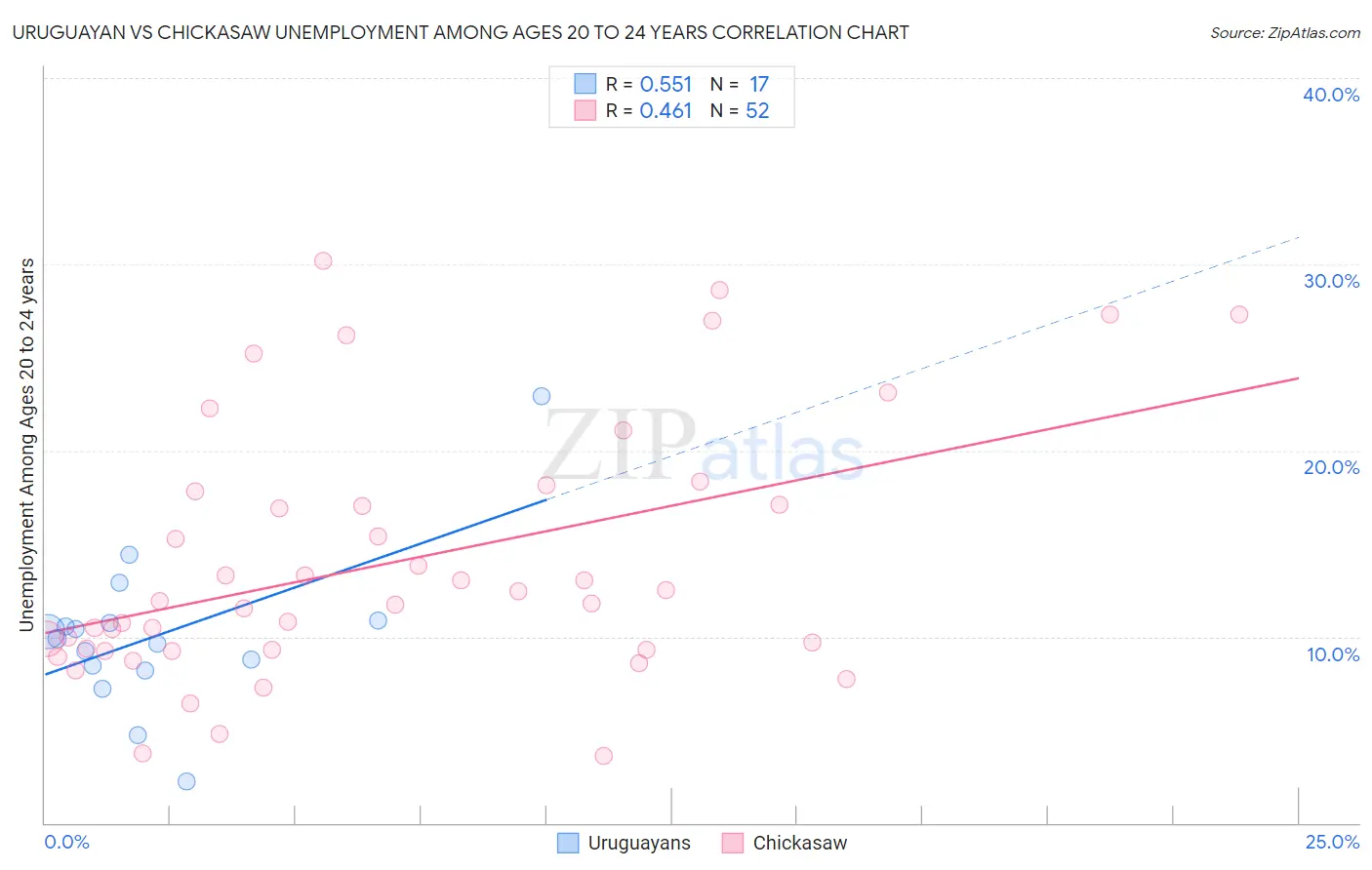Uruguayan vs Chickasaw Unemployment Among Ages 20 to 24 years