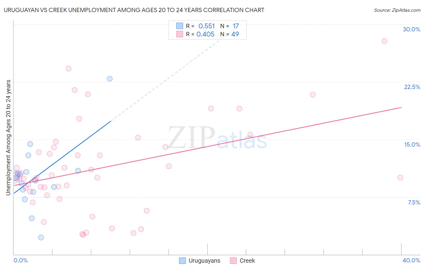 Uruguayan vs Creek Unemployment Among Ages 20 to 24 years