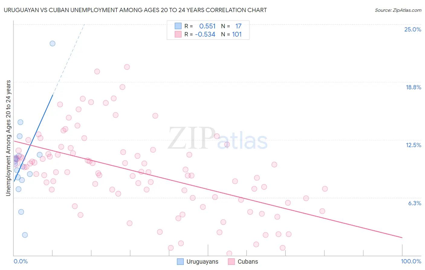 Uruguayan vs Cuban Unemployment Among Ages 20 to 24 years