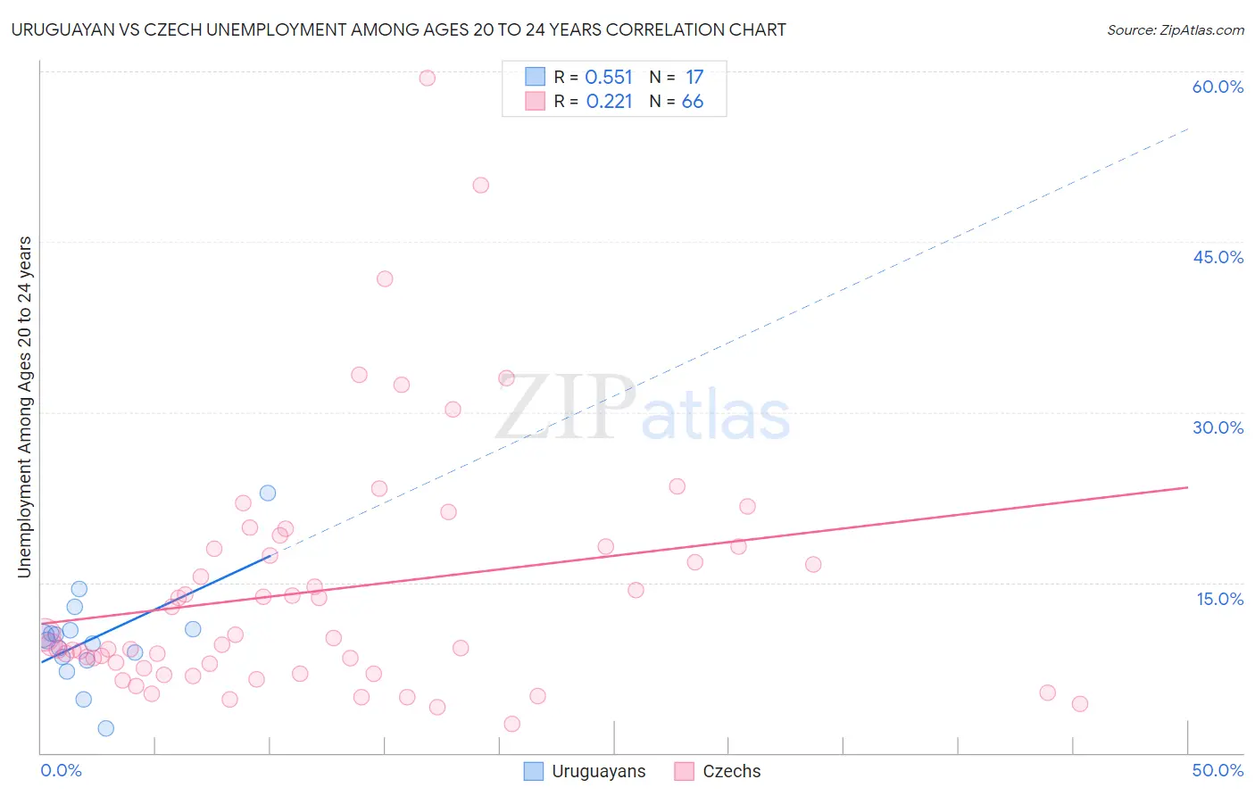Uruguayan vs Czech Unemployment Among Ages 20 to 24 years