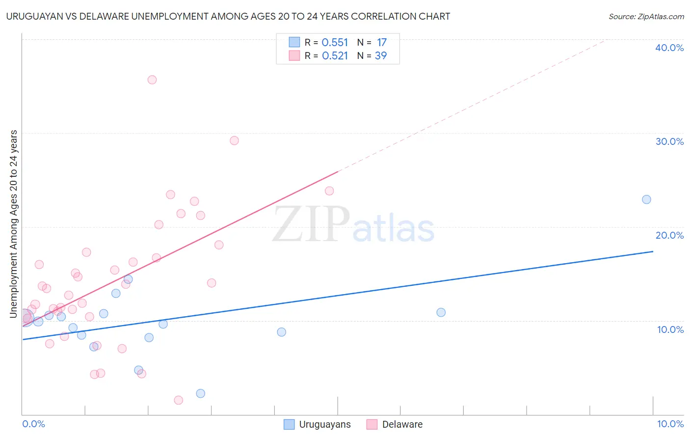 Uruguayan vs Delaware Unemployment Among Ages 20 to 24 years