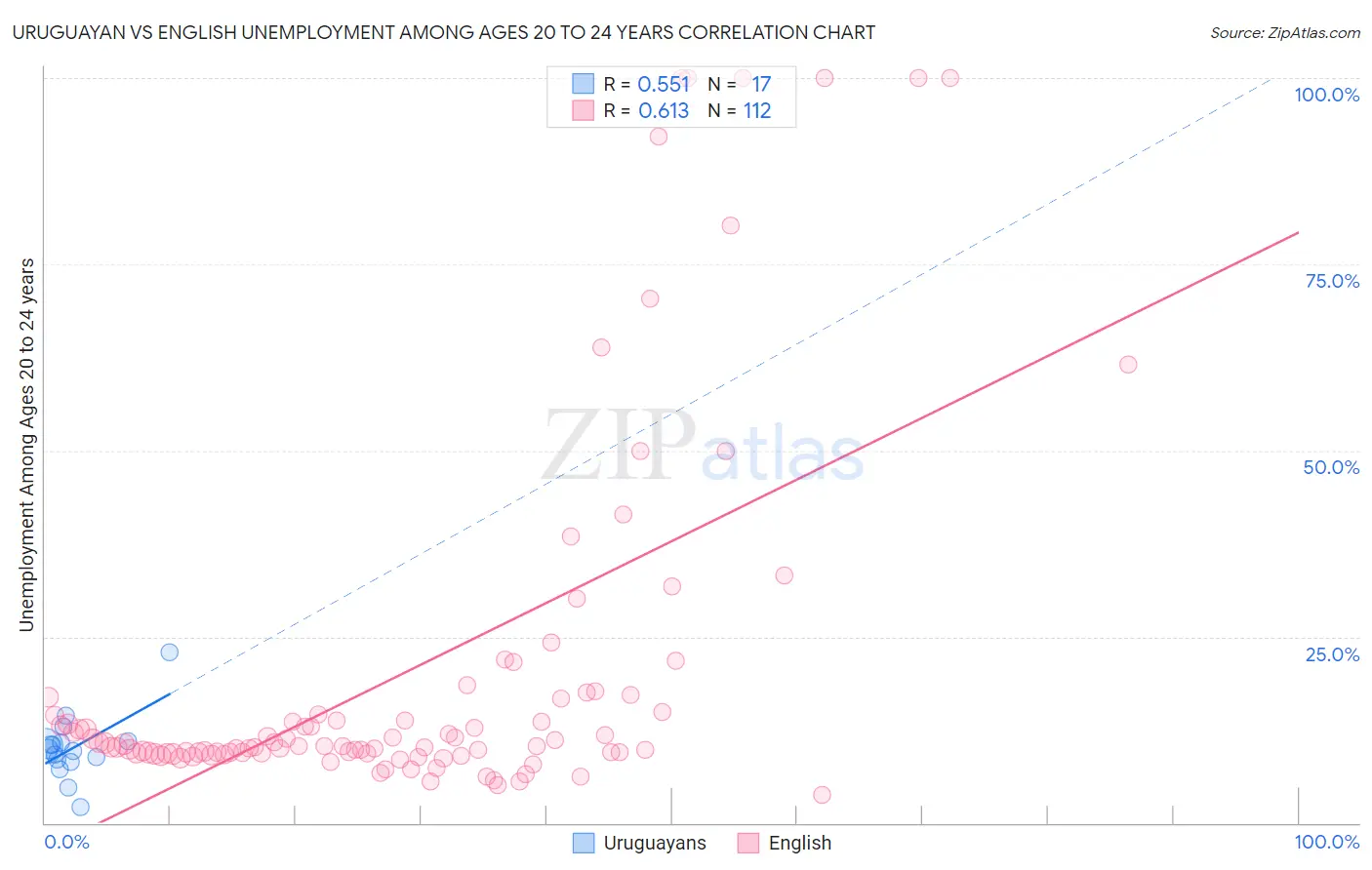 Uruguayan vs English Unemployment Among Ages 20 to 24 years