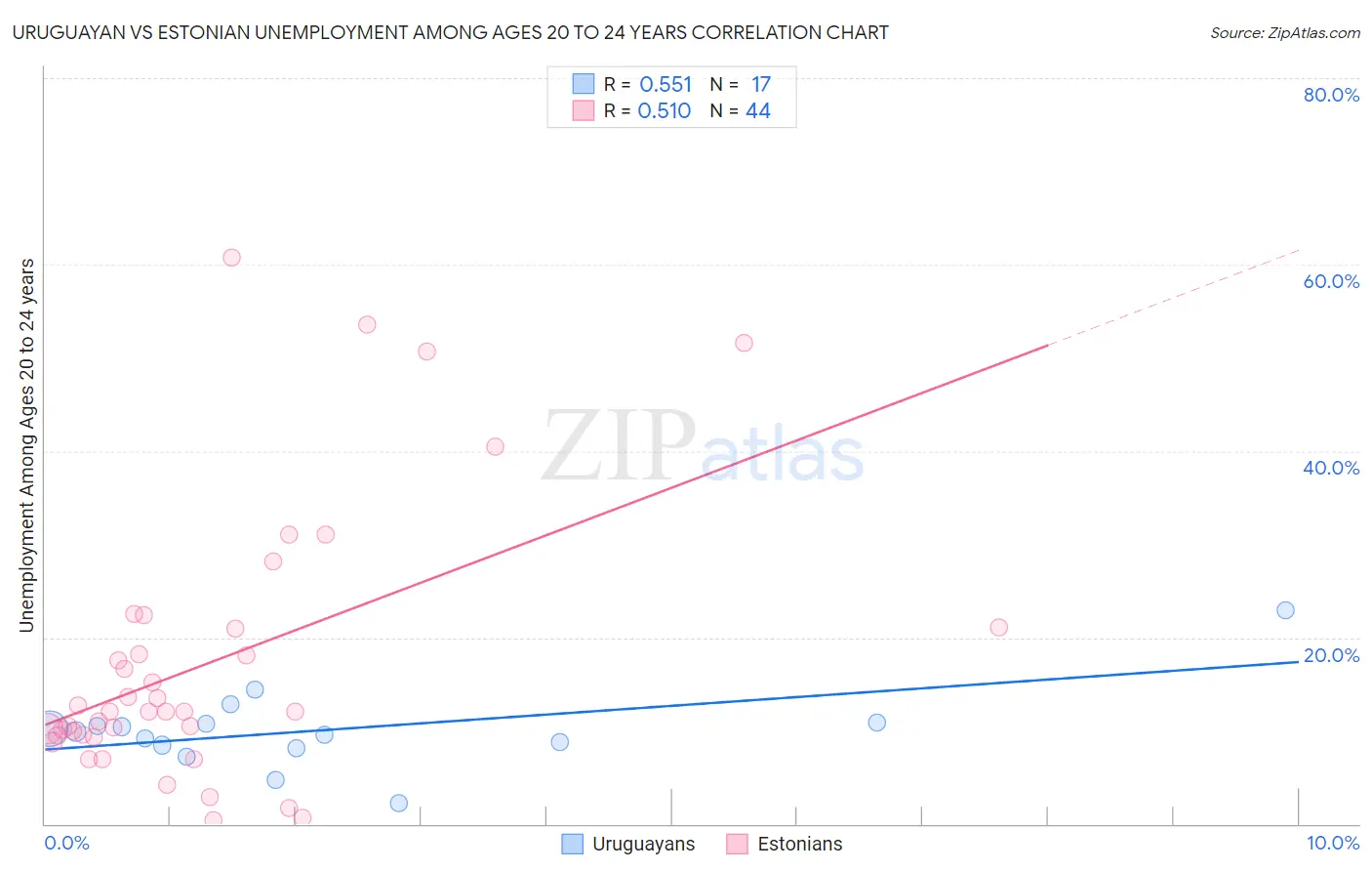 Uruguayan vs Estonian Unemployment Among Ages 20 to 24 years