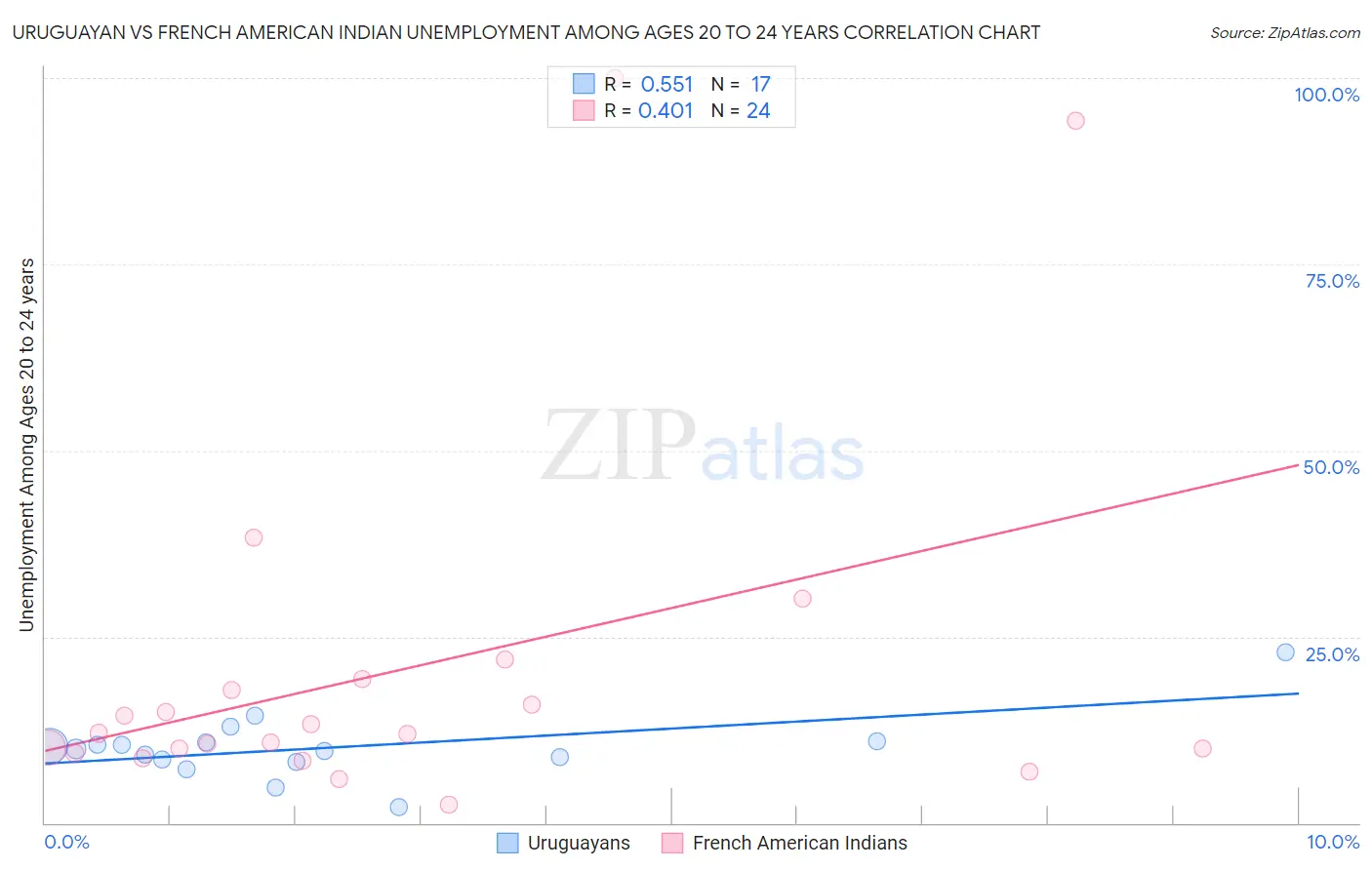 Uruguayan vs French American Indian Unemployment Among Ages 20 to 24 years
