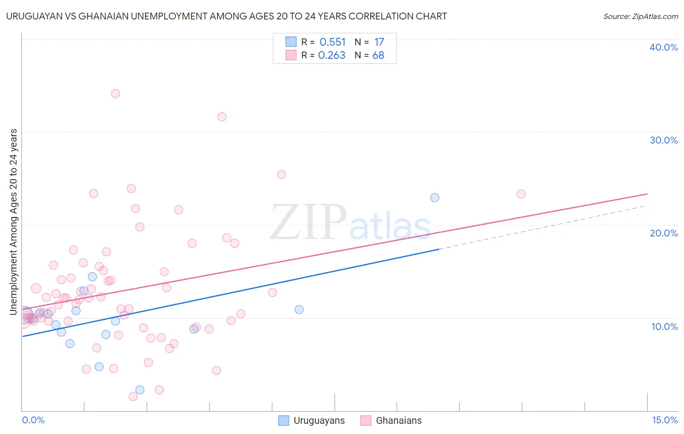 Uruguayan vs Ghanaian Unemployment Among Ages 20 to 24 years