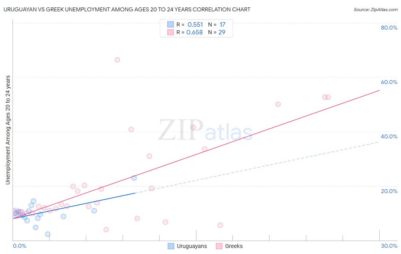 Uruguayan vs Greek Unemployment Among Ages 20 to 24 years